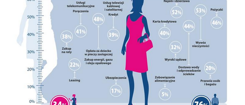 Panie mniej ryzykują