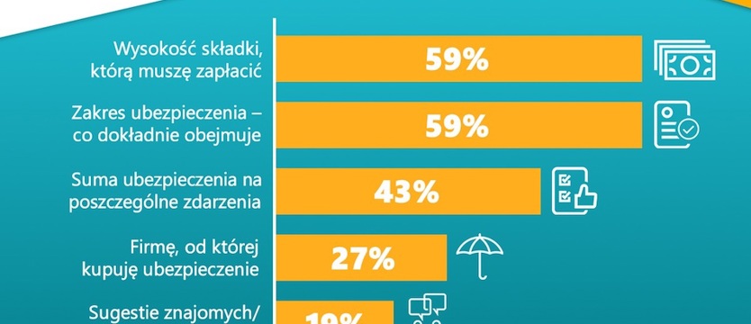 Docenisz, gdy wycenisz – czy Polacy są niedoubezpieczeni?