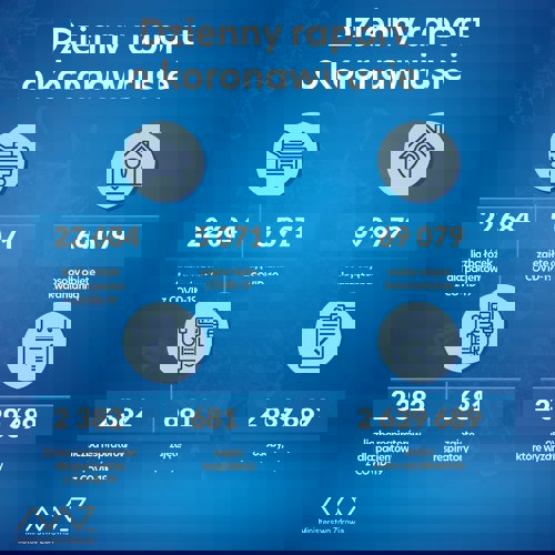 Dzienny raport o koronawirusie