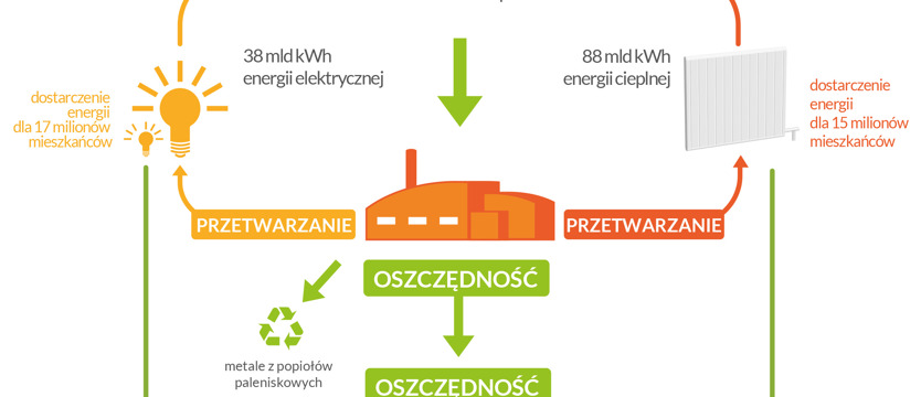 Korzyści zamiast odpadów