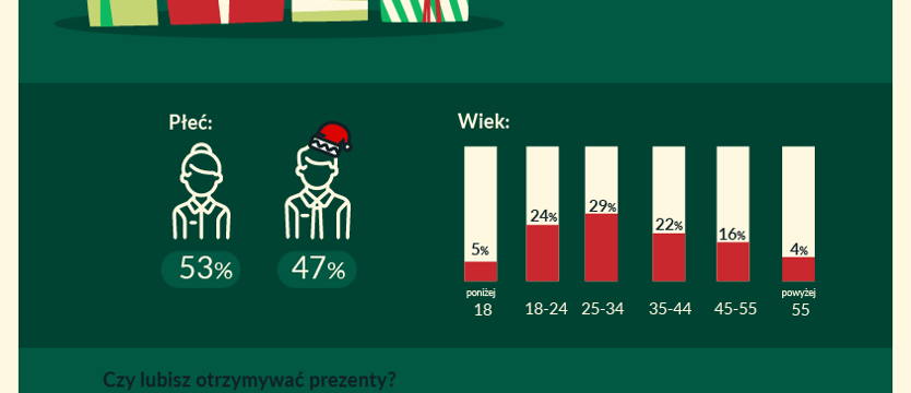 Co trzeci Polak udaje, że podoba mu się prezent