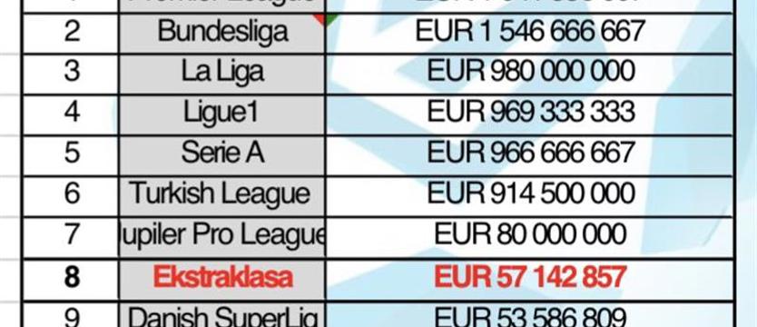 Piłka nożna. Ósma liga w Europie