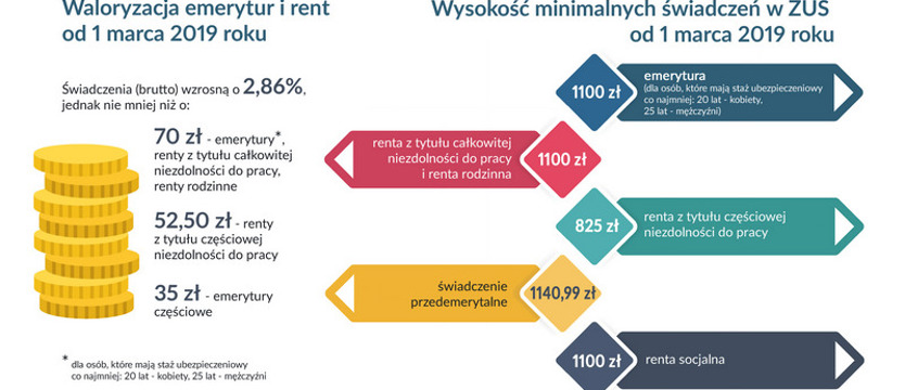 Podwyżki dla 380 tysięcy emerytów. Co najmniej o 70 zł