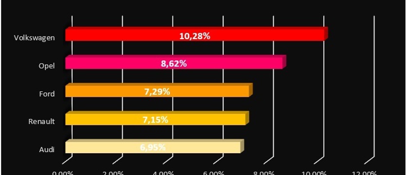 Co trzeci używany pojazd przeznaczony na sprzedaż miał odnotowaną szkodę