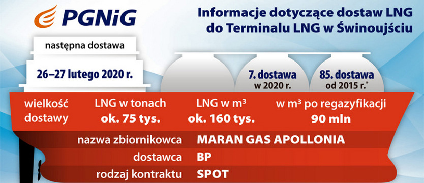 Polacy popierają dywersyfikację importu gazu
