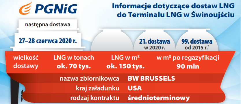 PGNiG dostarczy gaz do fabryki LG Electronics