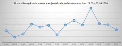 Liczba dziennych zachorowań w województwie zachodniopomorskim