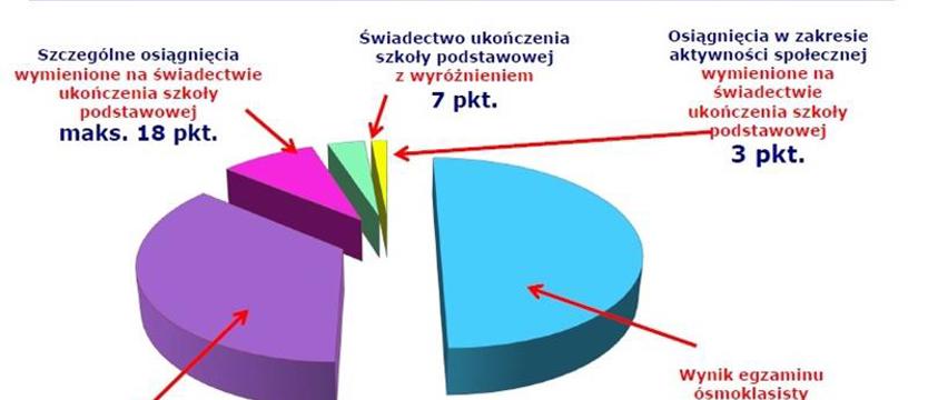 Czekają licea, technika, branżówki