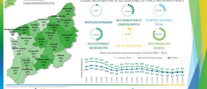 Bezrobocie w regionie spada. Ofert dla humanistów nie ma