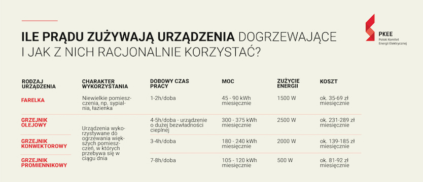Ile prądu zużywają urządzenia dogrzewające i jak z nich racjonalnie korzystać?
