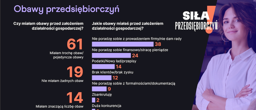 Kobieta w obliczu prowadzenia własnego biznesu. Czy strach ma wielkie oczy? (Raport)