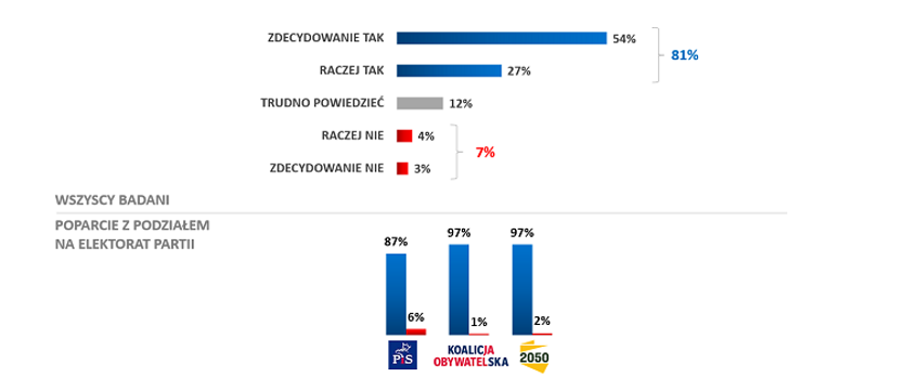 Polacy zdecydowanie popierają wprowadzane zmiany, które uwolnią wiatr na lądzie