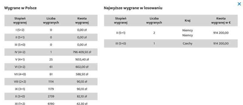 Eurojackpot. Za wygraną II i III stopnia płacą tyle samo?