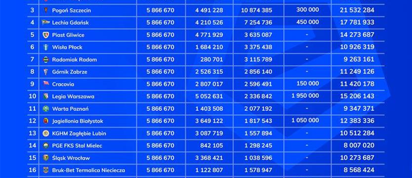Piłka nożna. 21,5 mln zł dla Pogoni