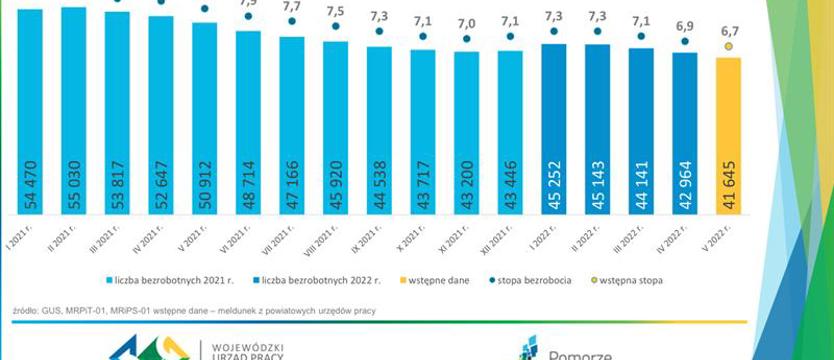 Bezrobocie niższe niż w ubiegłym roku