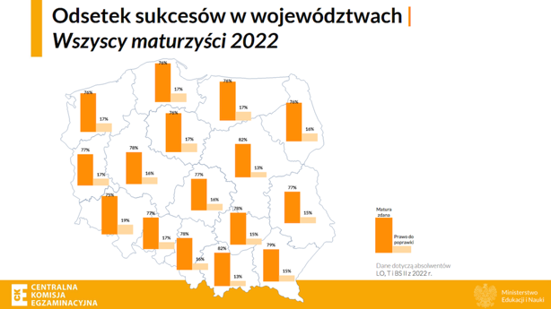 Wyniki matur 2022 r. w województwach