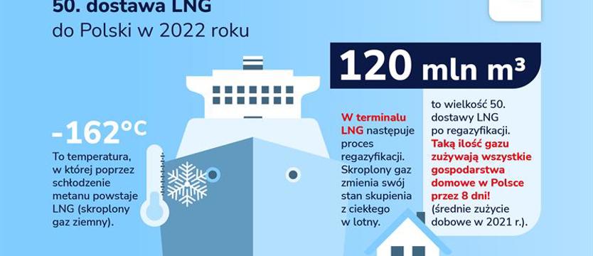 Pięćdziesiąta dostawa LNG w tym roku