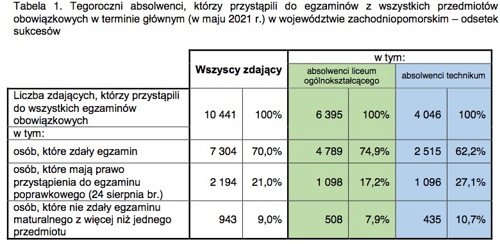 Matura 2021 w Zachodniopomorskiem