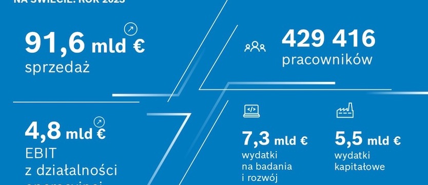 Bosch stawia na innowacje, partnerstwa i przejęcia - redukcja kosztów nadal w centrum uwagi